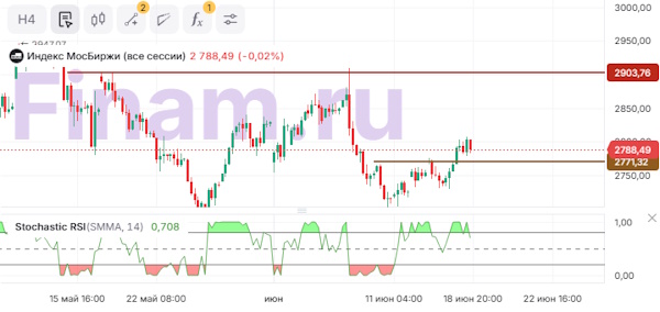 Индекс МосБиржи демонстрирует умеренный рост